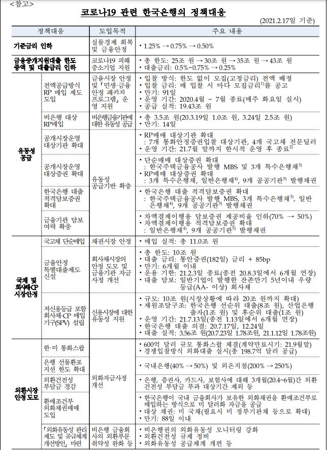 [자료] 한국은행 21년 2월 임시국회 업무 현황 요약