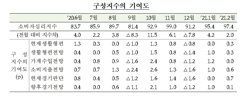 소비자심리지수 구성지수 기여도 / 자료= 한국은행(2021.02.23)