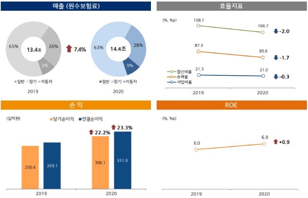 현대해상 주요 경영실적. / 사진 = 현대해상 IR