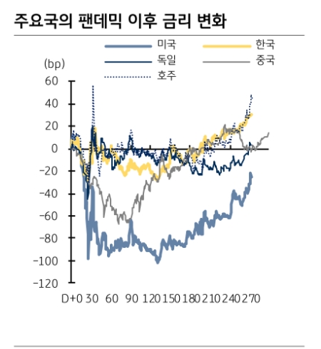美 경기회복과 물가가 금리상승과 달러 강세로 이어질 것...경기민감 주식 추가 강세 - KB證