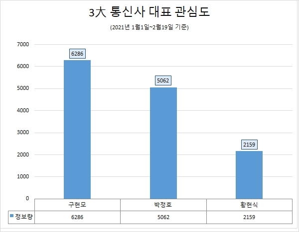 국내 이통3사 관심도 순위. 자료=글로벌빅데이터연구소