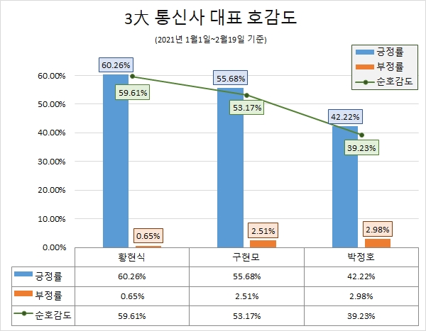 국내 이통3사 대표 호감도. 자료=글로벌빅데이터연구소