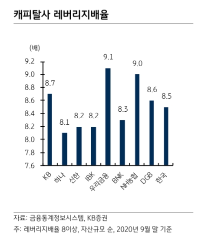 여전사 유동성 관리 강화방안, AA급 캐피탈 투자매력 높아질 것 - KB證