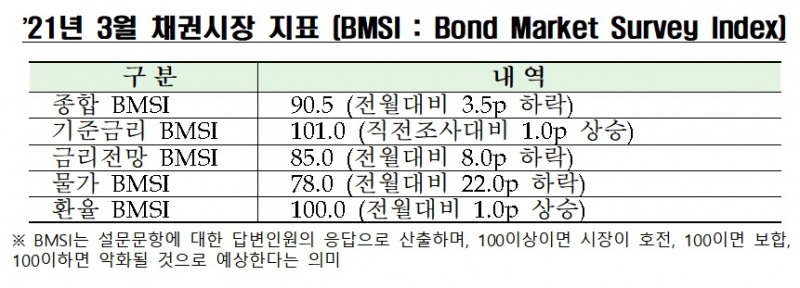 2021년 3월 채권시장 지표 / 자료= 금융투자협회(2021.02.23)