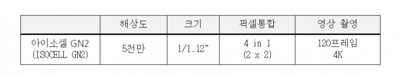 '아이소셀 GN2 이미지센서' 주요 사양. 자료=삼성전자