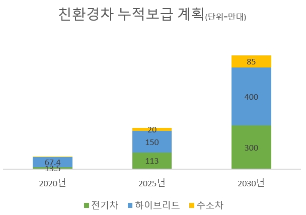 자료=정부합동 4차 친환경차 기본계획.