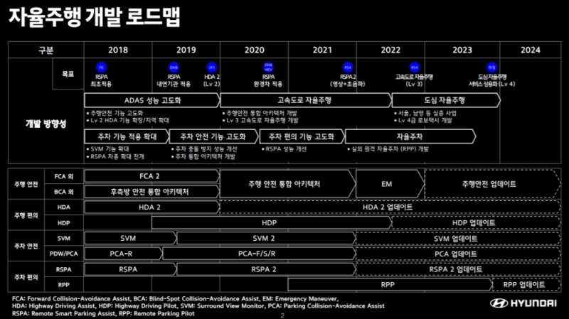 현대차 자율주행 기술 개발 계획. 출처=현대차.