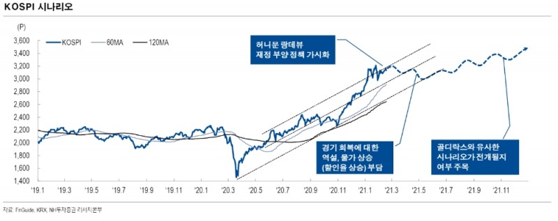 ▲자료=NH투자증권
