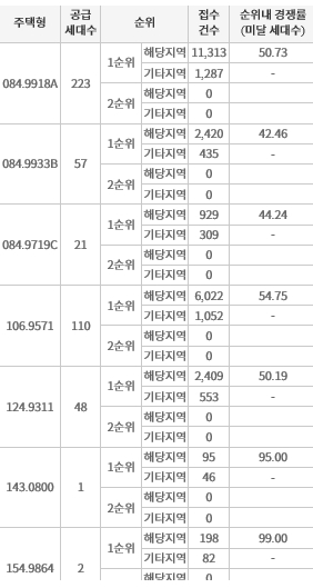 더샵 디오션시티 1순위 청약 결과 표. / 사진제공 = 청약홈