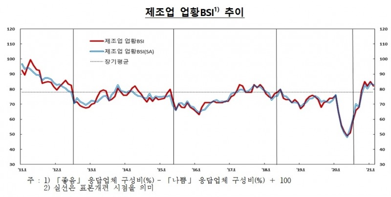 제조업 업황 BSI 추이 / 자료= 한국은행(2021.02.24)