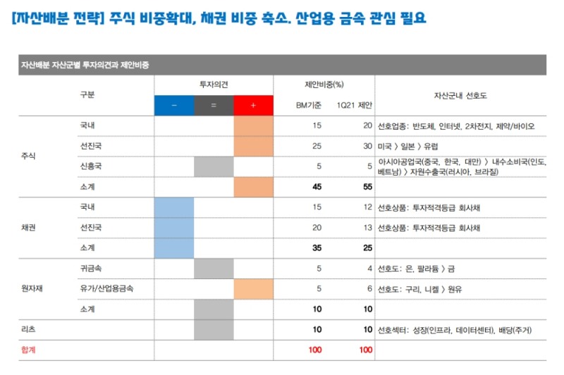 자산배분 시 금리 부담은 정책으로 해결될 수 있다는 점 감안...주식 비중확대, 국채 비중 축소해야 - 대신證