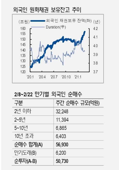외국인 중장기 채권 투자 확대기조 더욱 뚜렷해질 것 - NH證