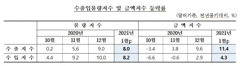 1월 수출입 물량 5개월 연속 상승...교역조건 개선세 지속 - 한은