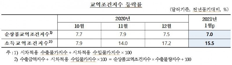 1월 수출입 물량 5개월 연속 상승...교역조건 개선세 지속 - 한은