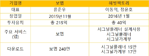 보맵과 해빗팩토리 기업정보. / 자료 = 각사