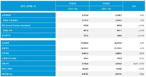 동양생명 실적 요약. / 사진 = 동양생명 IR
