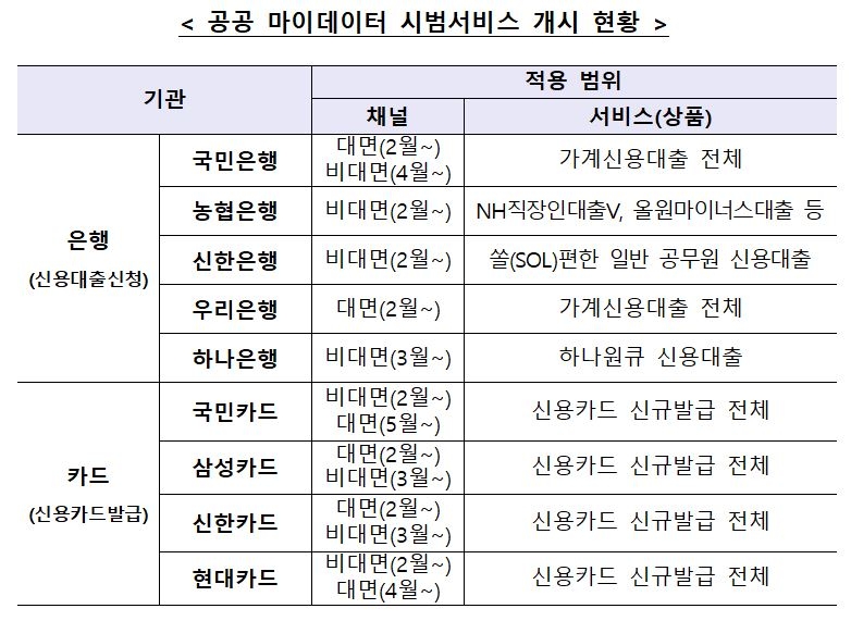 신용정보원-9개 금융사, 공공 마이데이터 시범서비스 개시