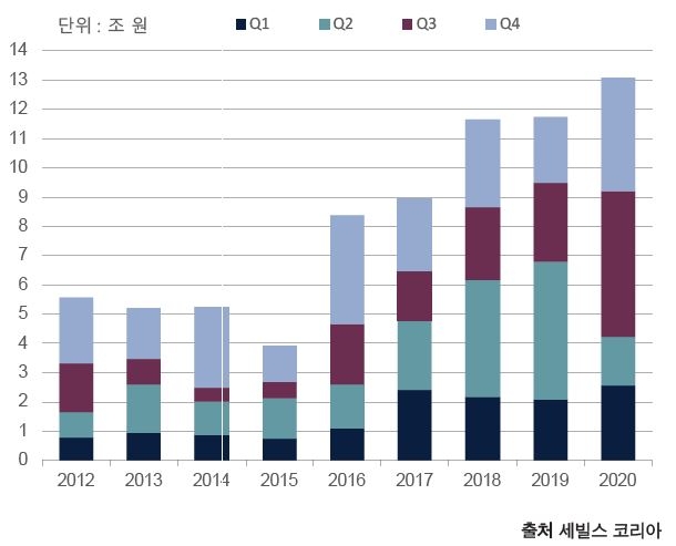 지난해 서울 프라임오피스 거래규모 추이 / 자료=세빌스코리아