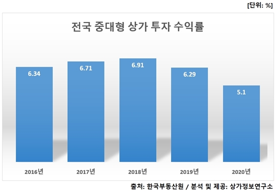 전국 중대형 상가 투자 수익률 / 자료=상가정보연구소