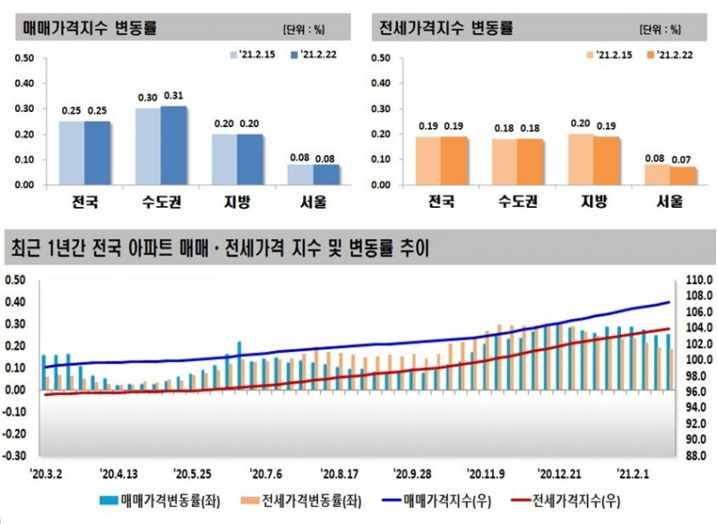 2월 4주 전국 아파트 매매동향 / 자료=한국부동산원