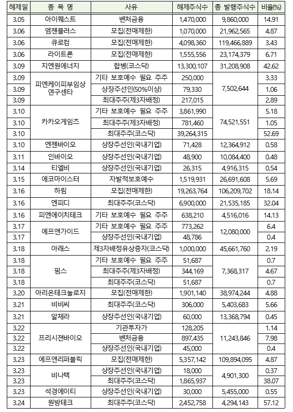 2021년 3월 의무보유 해제 상세내역 / 자료= 한국예탁결제원(2021.02.26)