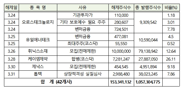2021년 3월 의무보유 해제 상세내역 / 자료= 한국예탁결제원(2021.02.26)
