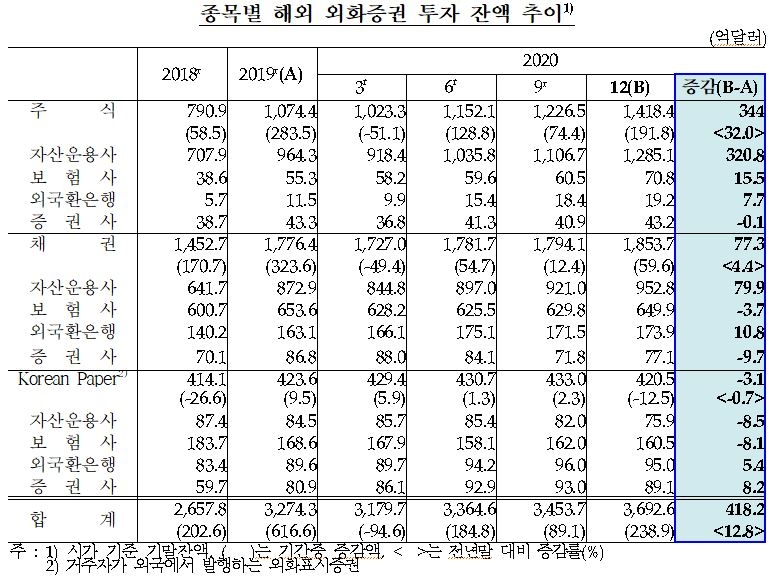 작년말 국내 기관투자가 외화증권 투자 잔액 3,693억달러로 전년비 418억달러 증가 - 한은