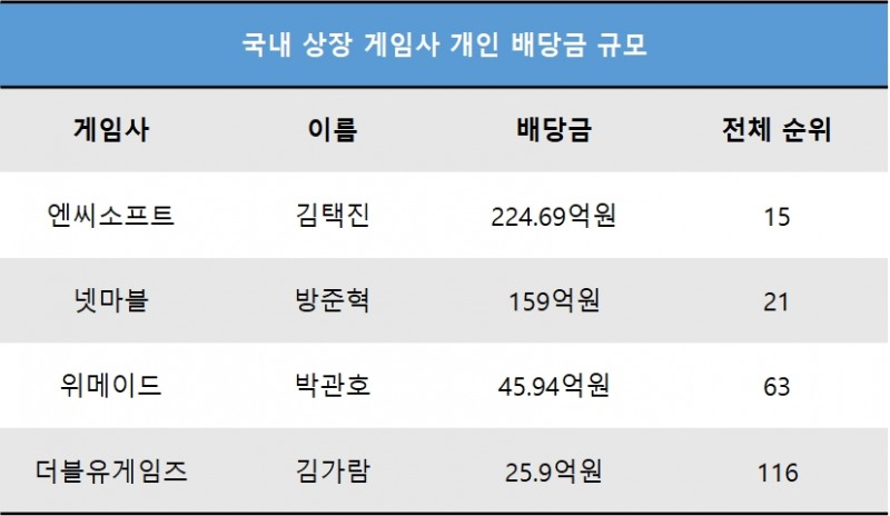 국내 게임 상장사별 개인 배당금 규모. 자료=CEO 스코어