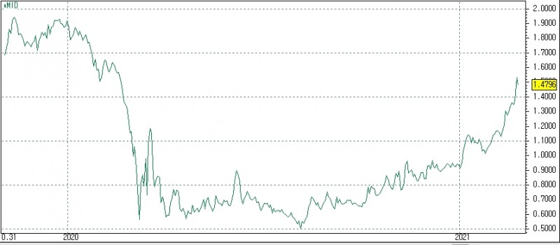 자료: 미국채 10년물 금리 흐름...출처: 코스콤 CHECK