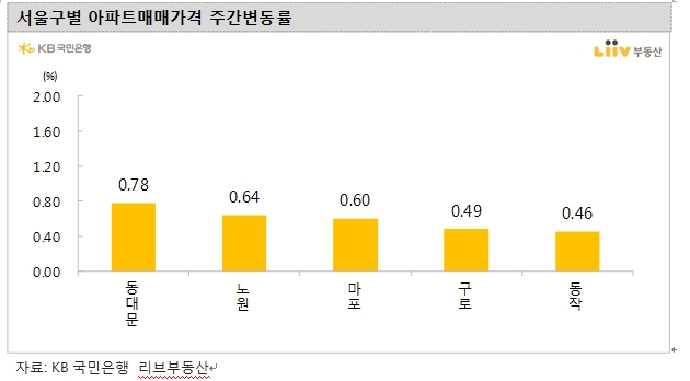 KB기준 서울 주간아파트 0.38% 상승..고양 덕양구, 의정부, 수월 팔달구·장안구 등 1% 넘는 급등세