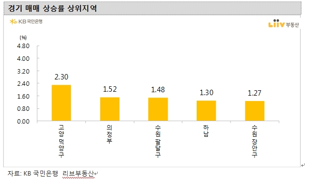 KB기준 서울 주간아파트 0.38% 상승..고양 덕양구, 의정부, 수월 팔달구·장안구 등 1% 넘는 급등세