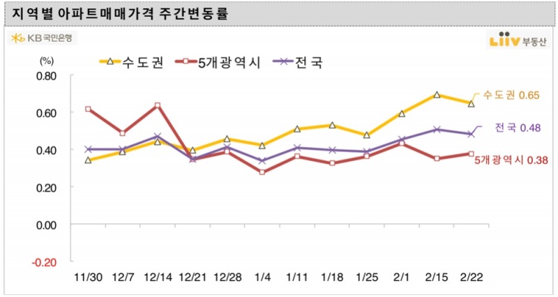 지역별 아파트 매매가격 주간변동률. / 사진제공= 리브부동산
