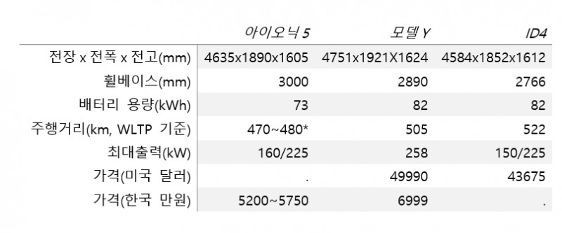 전기차 제원 비교. *현대차 자체측정. 자료=각사.