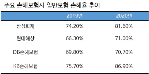주요 손해보험사 일반보험 손해율 추이. / 자료 = 각사