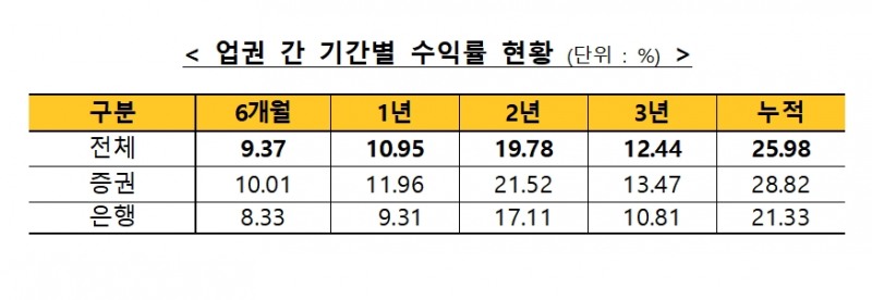 업권 간 ISA 기간별 수익률 현황 / 자료제공= 금융투자협회(2021.02.26)