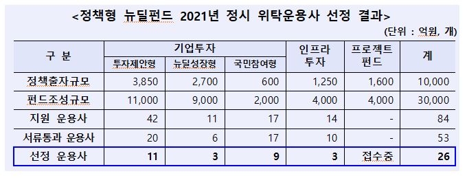산은·성장금융, 정책형 뉴딜펀드 운용사 26개 선정