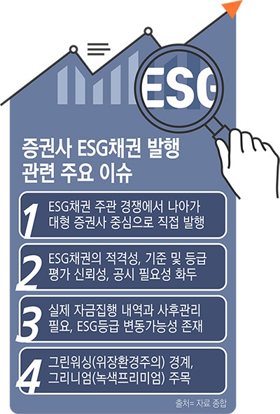 [ESG경영] NH·삼성·KB·미래, 뉴딜 맞춰 ESG채권 발행 앞다퉈