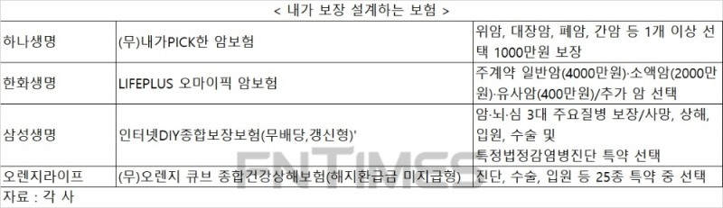 하나·삼성·한화생명, ‘내가’ 보장선택하는 보험다양