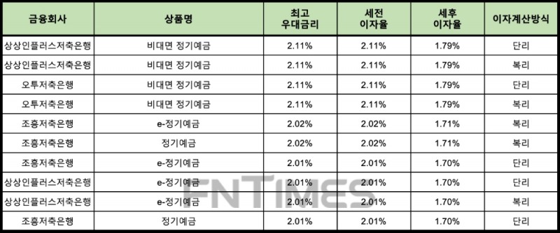 자료 : 금융상품한눈에 12개월 1000만원 예치 시