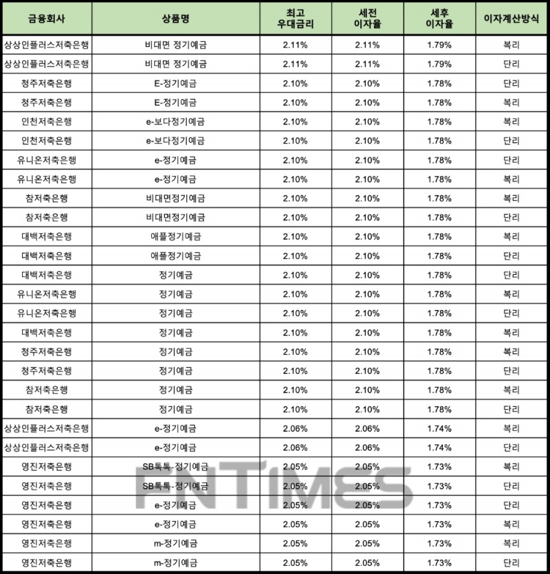 자료 : 금융상품한눈에 24개월 1000만원 예치 시
