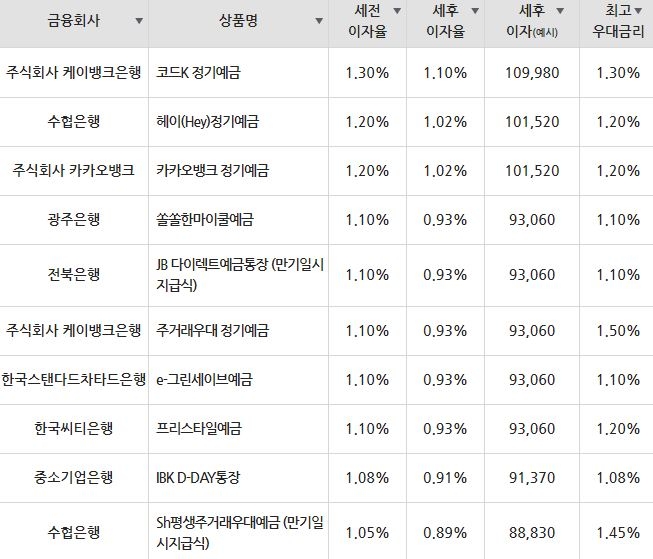 /자료=금융감독원(12개월 1000만원 예치 시)