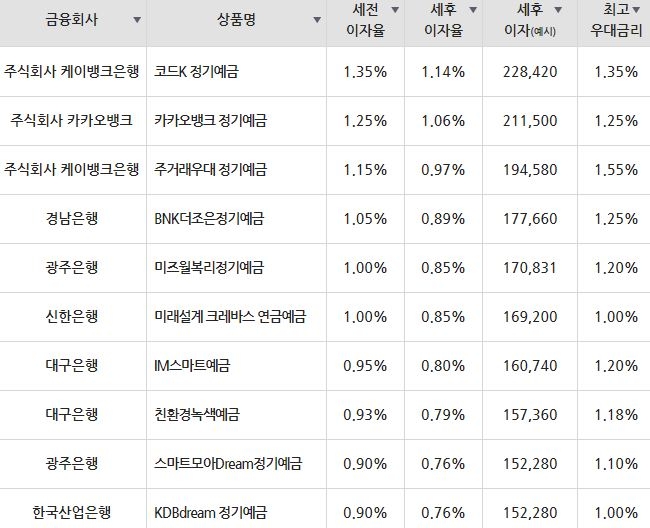 /자료=금융감독원(24개월 1000만원 예치 시)