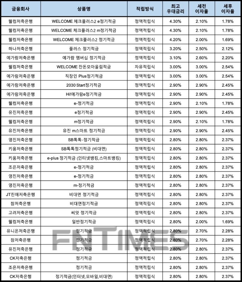 자료 : 금융상품한눈에, 10만원 씩 24개월