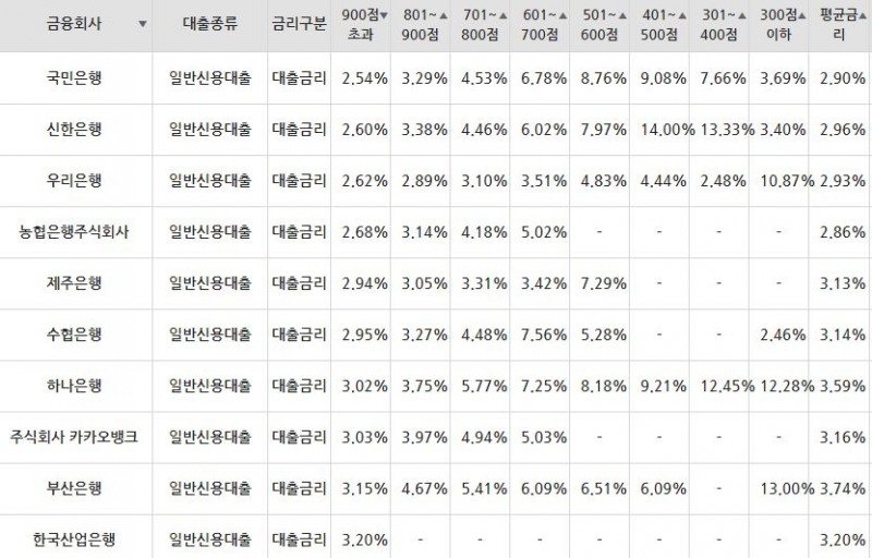 각 은행별 일반신용대출 금리 현황. /사진=금융감독원 금융상품통합비교공시 ‘금융상품한눈에’ 캡처
