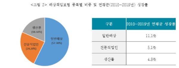 배상책임보험 종목별 비중 및 연평균 성장률. / 사진 = 보험연구원