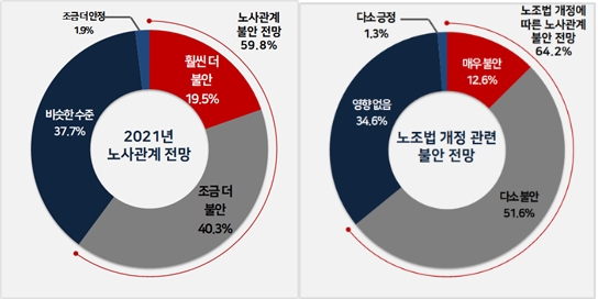 2021년 노사관계 전망(왼쪽)과 노조법 개정 관련 불안 전망(오른쪽). 자료=경총