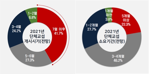 2021년 단체교섭 개시시기 및 소요기간 전망. 자료=경총