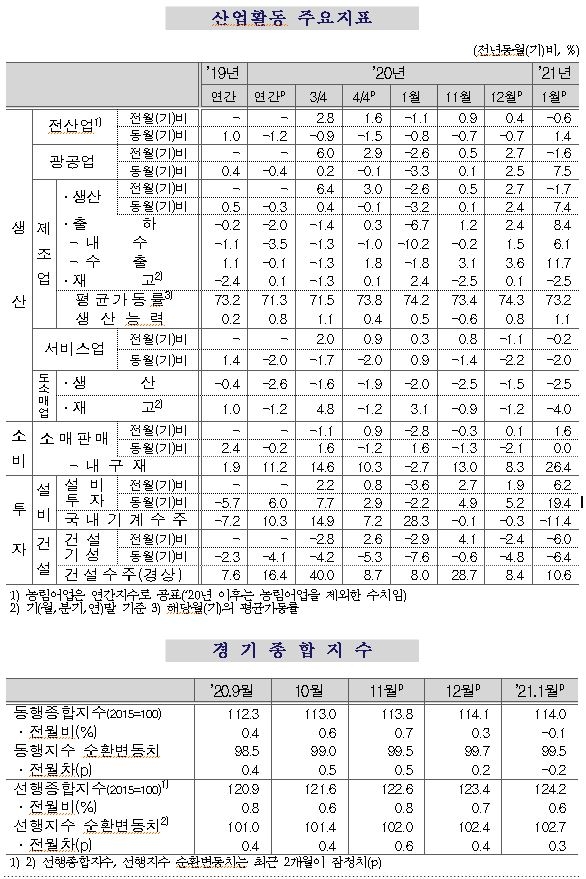 1월 광공업생산 전월비 1.6% 감소, 전년비 7.5% 증가...소매판매, 내구재 영향으로 1.6% 증가(종합)