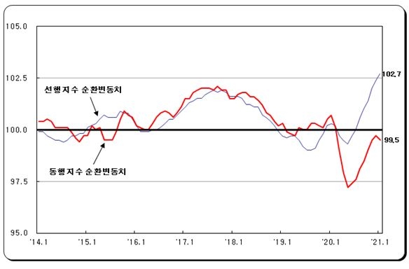 1월 광공업생산 전월비 1.6% 감소, 전년비 7.5% 증가...소매판매, 내구재 영향으로 1.6% 증가(종합)