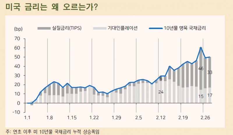 美실질금리 상승은 경기호전 기대에 기반한 것으로 연준 조기정상화 연결 가능성 낮아 - 메리츠證